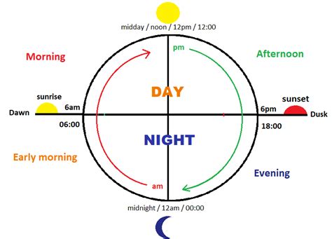 9 pm means day or night